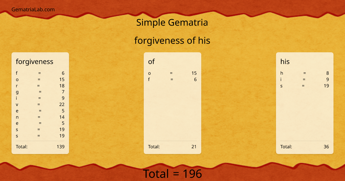forgiveness of his in simple Gematria